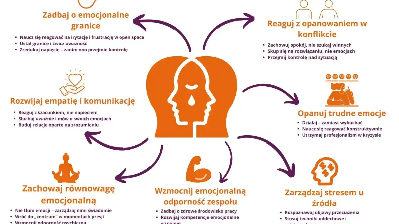 Grafika przedstawia schemat budowania odporności emocjonalnej, podkreślając znaczenie przywiązania emocjonalnego w relacjach i pracy.