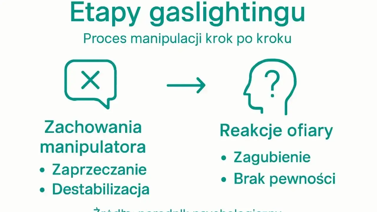 Schemat pokazuje etapy gaslightingu w pracy: zachowania manipulatora (zaprzeczanie, destabilizacja) prowadzą do reakcji ofiary (zagubienie, brak pewności).