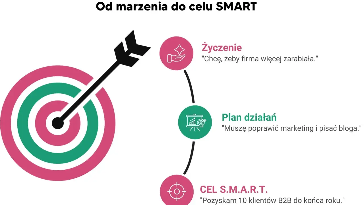 Grafika pokazuje drogę od marzenia do celu SMART. Przykłady: życzenie "więcej zarabiać", plan "poprawić marketing", cel "pozyskać 10 klientów B2B".