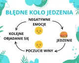Błędne koło jedzenia: negatywne emocje prowadzą do objadania się, potem poczucie winy i kolejne objadanie. Test na kompulsywne objadanie się.