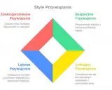Diagram przedstawia cztery style przywiązania w związku: bezpieczne, lękowe, unikające i zdezorganizowane.
