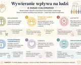 6 zasad Cialdiniego: wzajemność, dowód społeczny, autorytet, zaangażowanie, sympatia, niedostępność. Poznaj je, by świadomie podejmować decyzje.