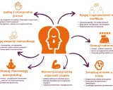 Schemat przedstawia sposoby radzenia sobie z problemami emocjonalnymi: dbanie o granice, rozwijanie empatii, reagowanie w konflikcie, opanowywanie emocji, równowagę emocjonalną, wzmacnianie odporności zespołu i zarządzanie stresem.