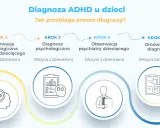 Proces diagnozy ADHD u dzieci: wywiad, obserwacje psychologiczne i psychiatryczne, omówienie diagnozy i plan terapii.