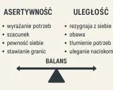 Asertywność to wyrażanie potrzeb, szacunek, pewność siebie i stawianie granic. Uległość to rezygnacja z siebie, obawa, tłumienie potrzeb i uleganie naciskom. Balans jest kluczem.