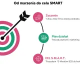 Grafika pokazuje drogę od marzenia do celu SMART. Przykłady: życzenie "więcej zarabiać", plan "poprawić marketing", cel "pozyskać 10 klientów B2B".