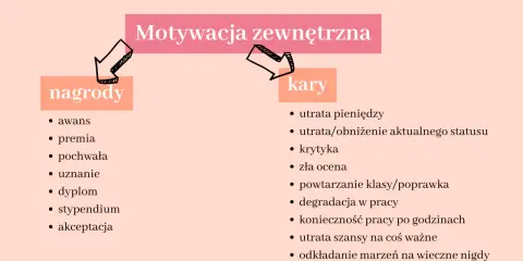 Motywacja zewnętrzna: nagrody (awans, premia, pochwała) i kary (utrata pieniędzy, krytyka).