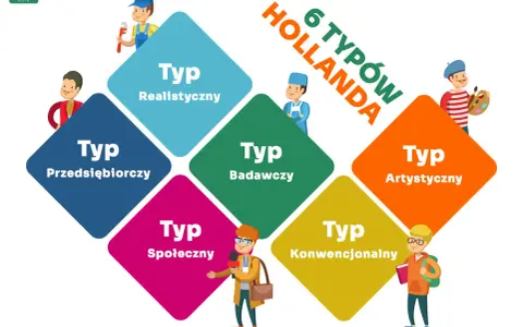 Grafika przedstawia 6 typów Hollanda: realistyczny, przedsiębiorczy, społeczny, badawczy, artystyczny i konwencjonalny.