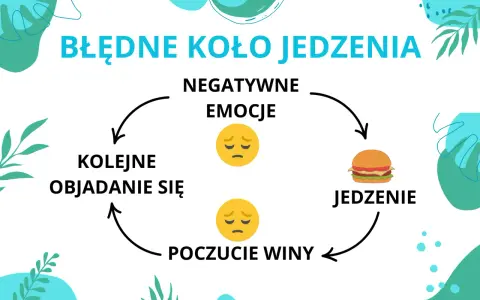 Błędne koło jedzenia: negatywne emocje prowadzą do objadania się, potem poczucie winy i kolejne objadanie. Test na kompulsywne objadanie się.