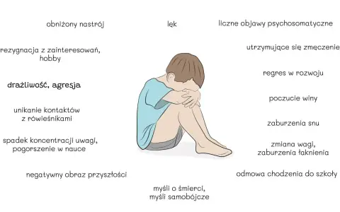 Ilustracja przedstawia dziecko z obniżonym nastrojem, otoczone objawami depresji, takimi jak lęk, zmęczenie i problemy ze snem.