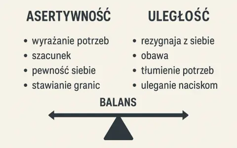 Asertywność to wyrażanie potrzeb, szacunek, pewność siebie i stawianie granic. Uległość to rezygnacja z siebie, obawa, tłumienie potrzeb i uleganie naciskom. Balans jest kluczem.