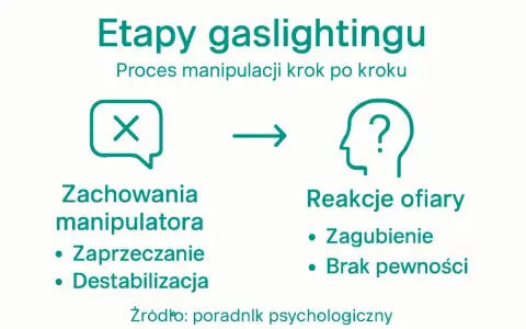 Schemat pokazuje etapy gaslightingu w pracy: zachowania manipulatora (zaprzeczanie, destabilizacja) prowadzą do reakcji ofiary (zagubienie, brak pewności).