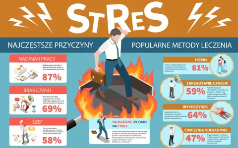 Jak unikac stresu? Infografika pokazuje przyczyny stresu (nadmiar pracy, brak czasu, szef) i metody radzenia sobie z nim (hobby, zarządzanie czasem, wypoczynek, ćwiczenia oddechowe).