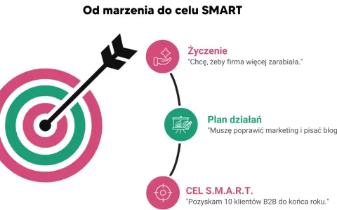 Grafika pokazuje drogę od marzenia do celu SMART. Przykłady: życzenie "więcej zarabiać", plan "poprawić marketing", cel "pozyskać 10 klientów B2B".