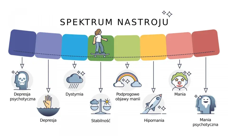 Spektrum nastroju: od depresji psychotycznej, przez dystymię, stabilność, podprogowe objawy manii, hipomanię, aż po manię i manię psychotyczną. Mania to stan euforii.