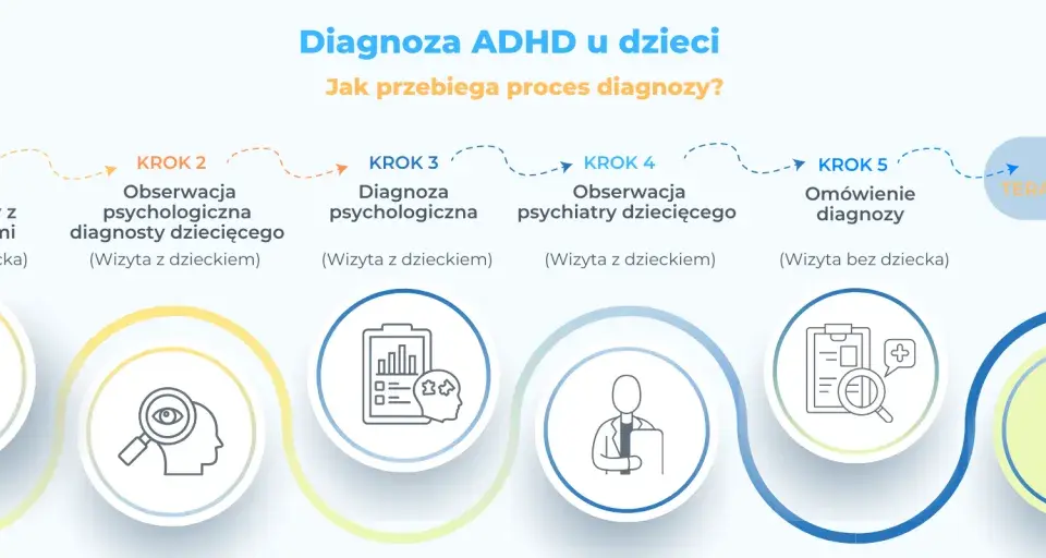 Proces diagnozy ADHD u dzieci: wywiad, obserwacje psychologiczne i psychiatryczne, omówienie diagnozy i plan terapii.
