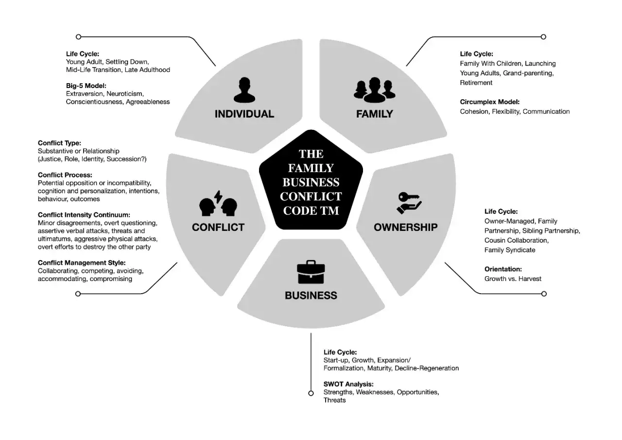 Diagram rodzinnego biznesu: indywidualność, rodzina, własność, biznes i konflikt. Każdy element opisuje role społeczne i cykl życia.