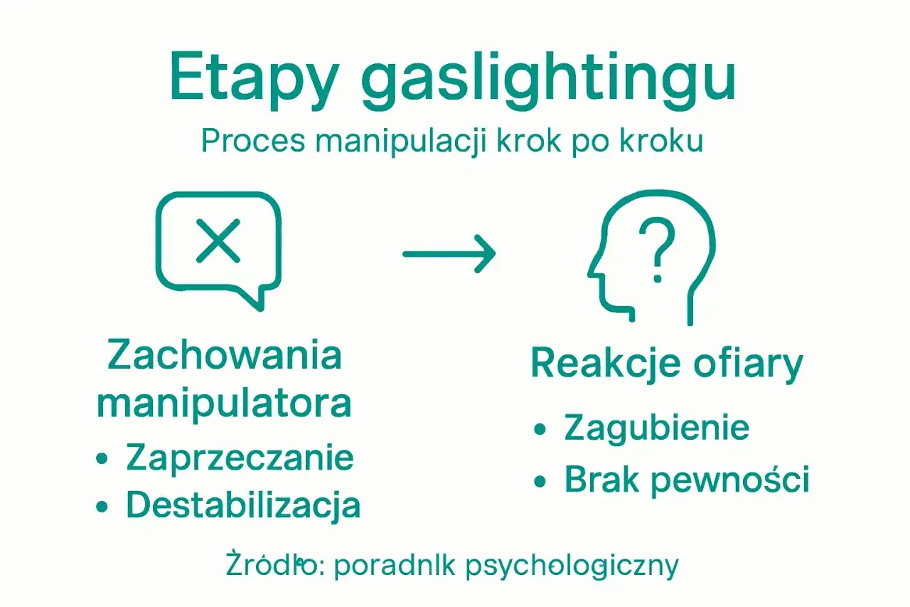 Grafika pokazuje etapy gaslightingu w pracy: zaprzeczanie i destabilizacja ze strony manipulatora prowadzą do zagubienia i braku pewności u ofiary.