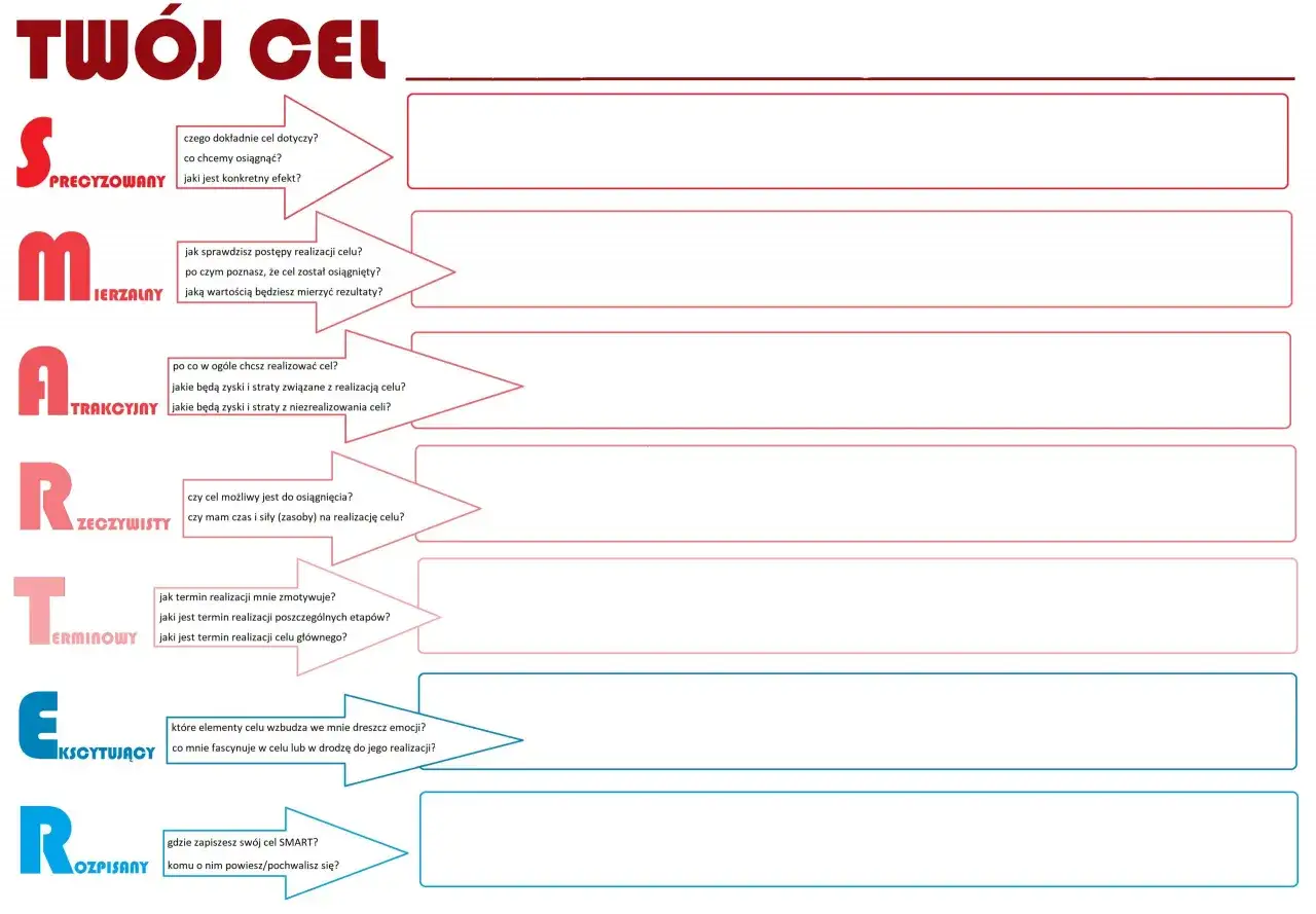 Schemat wyznaczania celu SMART: pytania pomocnicze do każdego kryterium (Specyficzny, Mierzalny, Atrakcyjny, Realistyczny, Terminowy).
