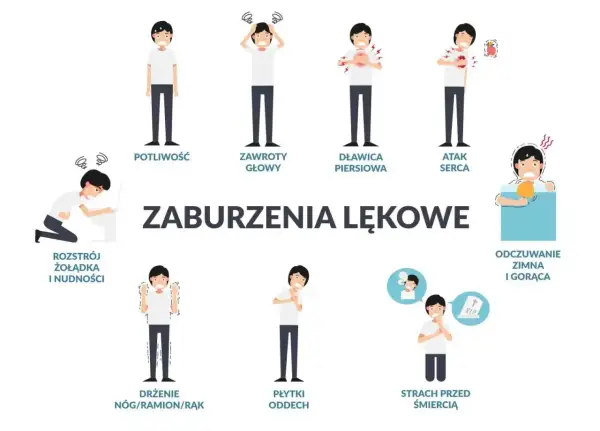 Ilustracja pokazuje wszystkie objawy nerwicy: potliwość, zawroty głowy, dławicę piersiową, atak serca, rozstrój żołądka, drżenie, płytki oddech, strach przed śmiercią i zaburzenia odczuwania temperatury.